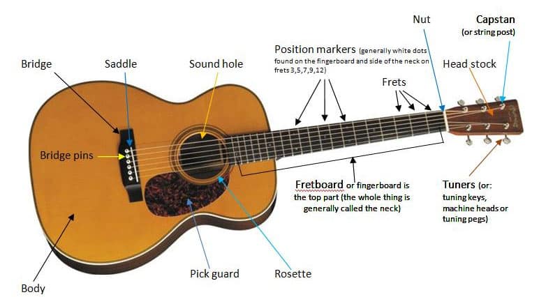 acoustic guitar ke parts